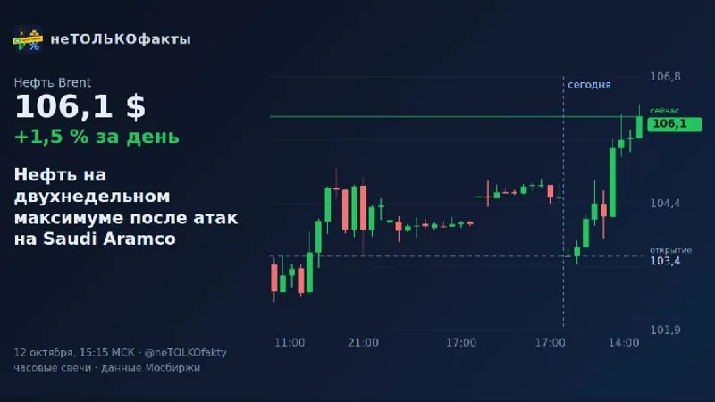 Нефть на двухнедельном максимуме после атак на Saudi Aramco