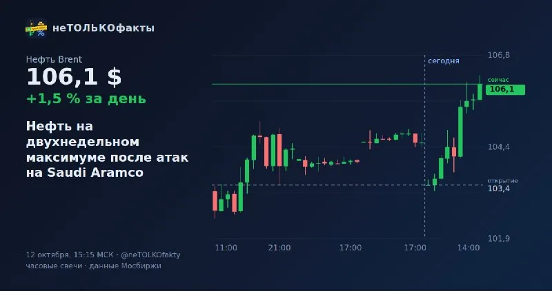 Нефть на двухнедельном максимуме после атак на Saudi Aramco