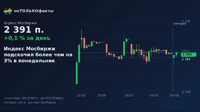 Индекс Мосбиржи подскочил более чем на 3% в понедельник