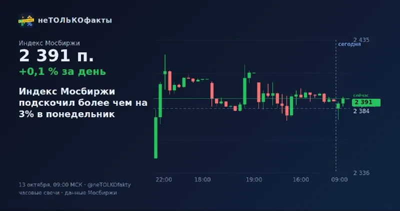 Индекс Мосбиржи подскочил более чем на 3% в понедельник