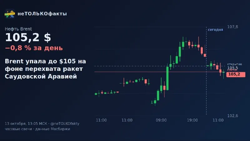Brent упала до $105 на фоне перехвата ракет Саудовской Аравией