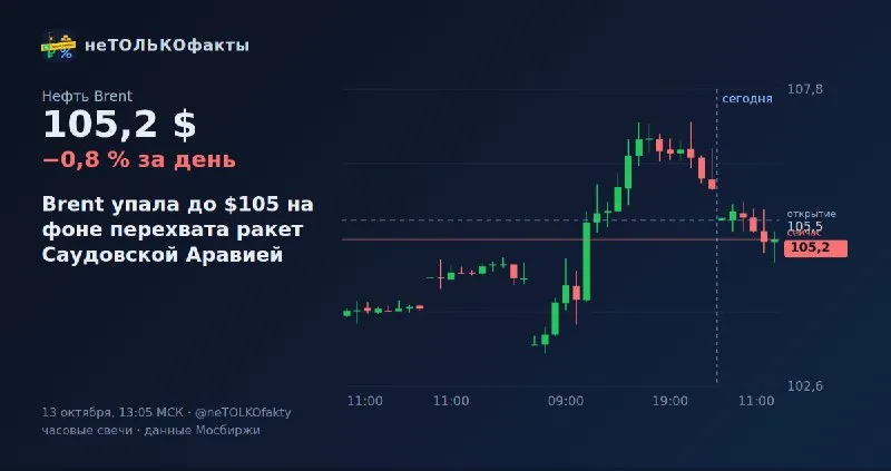 Brent упала до $105 на фоне перехвата ракет Саудовской Аравией