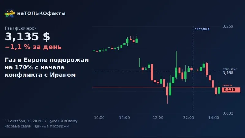 Газ в Европе подорожал на 170% с начала конфликта с Ираном