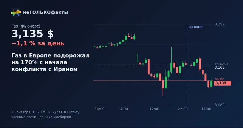 Газ в Европе подорожал на 170% с начала конфликта с Ираном