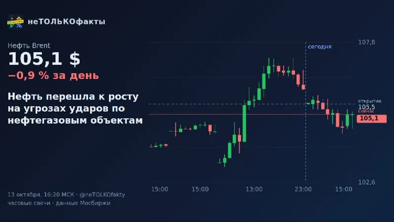 Нефть перешла к росту на угрозах ударов по нефтегазовым объектам