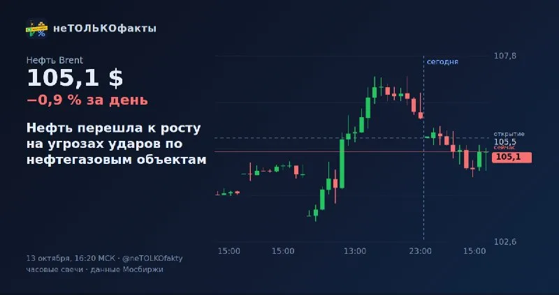 Нефть перешла к росту на угрозах ударов по нефтегазовым объектам
