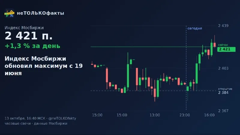 Индекс Мосбиржи обновил максимум с 19 июня