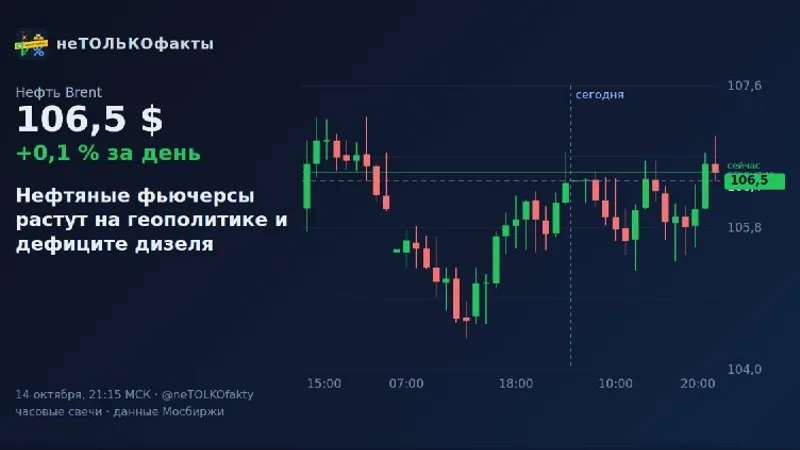 Нефтяные фьючерсы растут на геополитике и дефиците дизеля