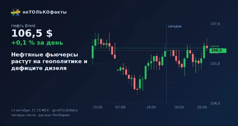 Нефтяные фьючерсы растут на геополитике и дефиците дизеля