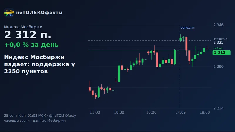 Индекс Мосбиржи падает: поддержка у 2250 пунктов