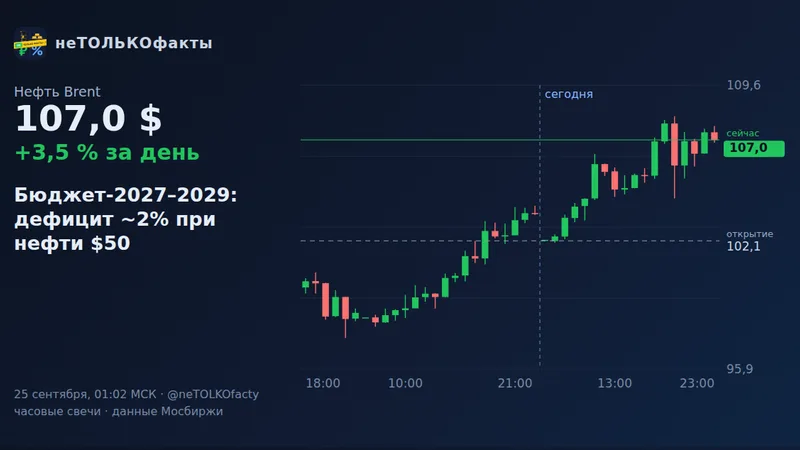 Бюджет-2027–2029: дефицит ~2% при нефти $50