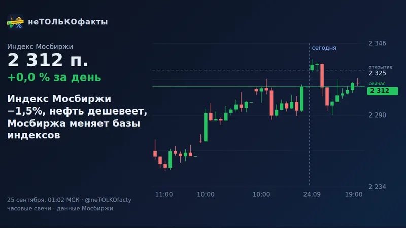 Индекс Мосбиржи −1,5%, нефть дешевеет, Мосбиржа меняет базы индексов