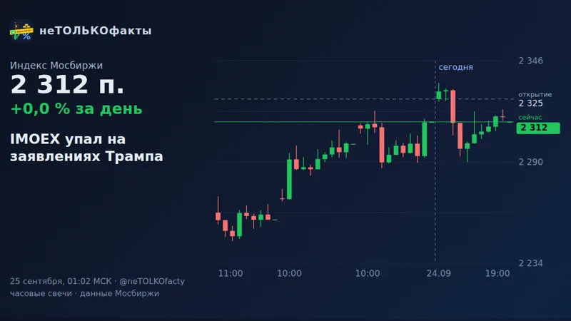 IMOEX упал на заявлениях Трампа