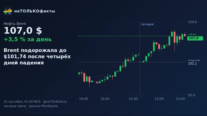 Brent подорожала до $101,74 после четырёх дней падения