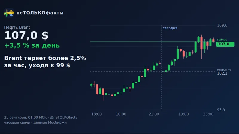 Brent теряет более 2,5% за час, уходя к 99 $