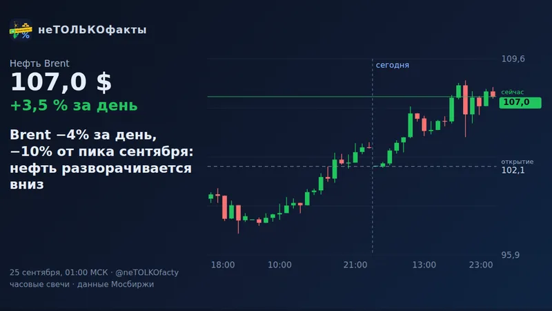 Brent −4% за день, −10% от пика сентября: нефть разворачивается вниз