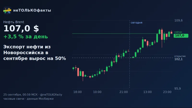 Экспорт нефти из Новороссийска в сентябре вырос на 50%