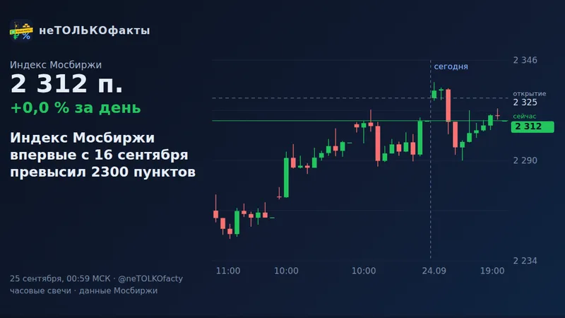 Индекс Мосбиржи впервые с 16 сентября превысил 2300 пунктов