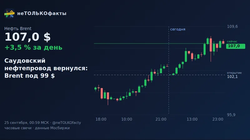 Саудовский нефтепровод вернулся: Brent под 99 $