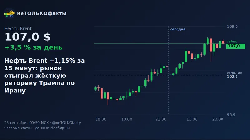 Нефть Brent +1,15% за 15 минут: рынок отыграл жёсткую риторику Трампа по Ирану