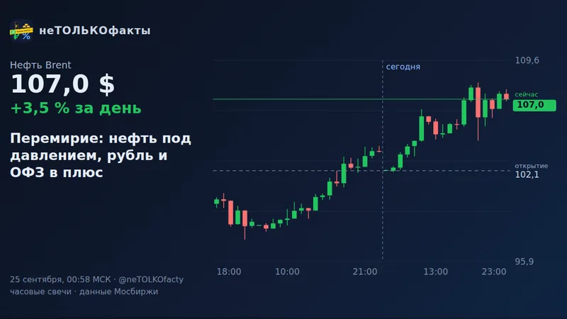Перемирие: нефть под давлением, рубль и ОФЗ в плюс