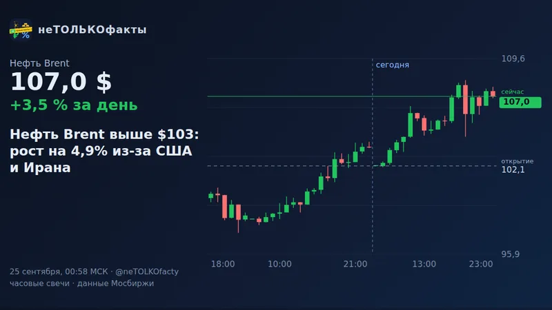 Нефть Brent выше $103: рост на 4,9% из-за США и Ирана