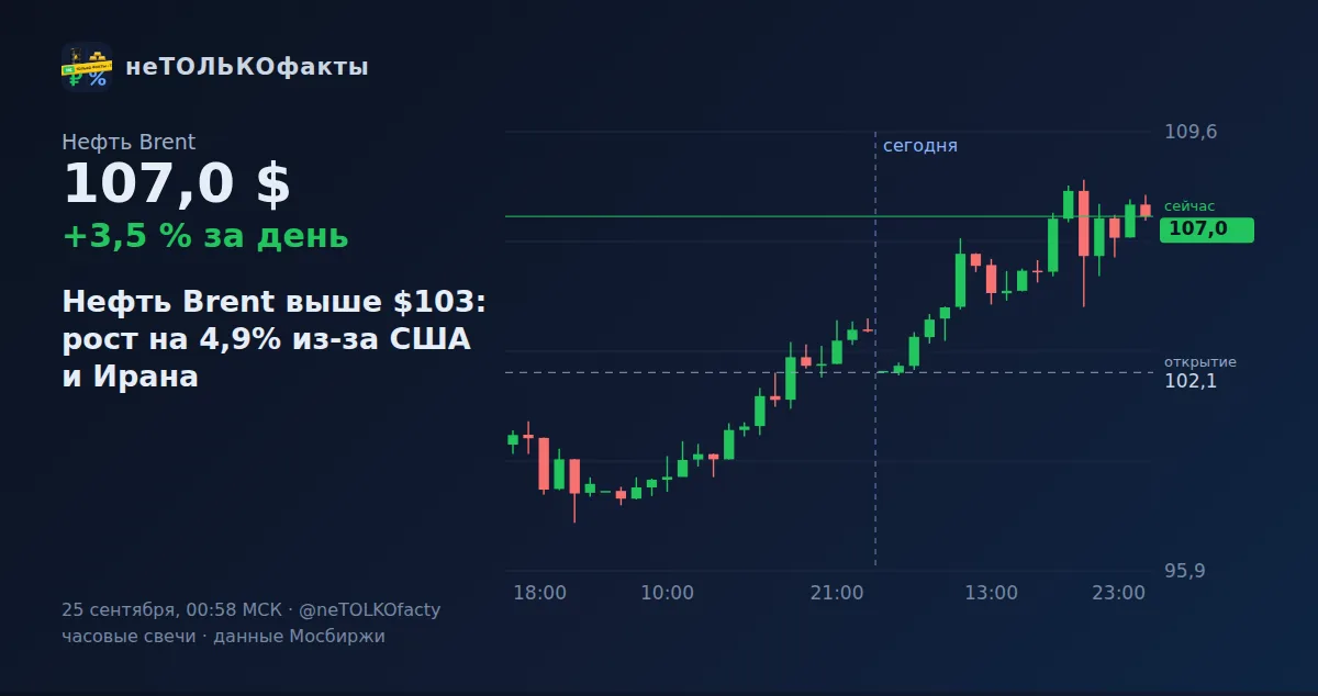 Нефть Brent выше $103: рост на 4,9% из-за США и Ирана