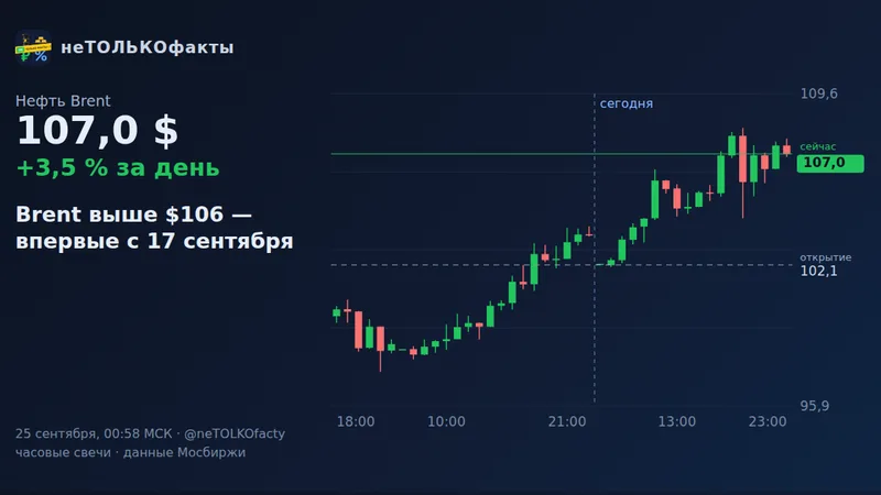 Brent выше $106 — впервые с 17 сентября