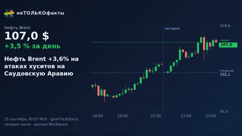 Нефть Brent +3,6% на атаках хуситов на Саудовскую Аравию