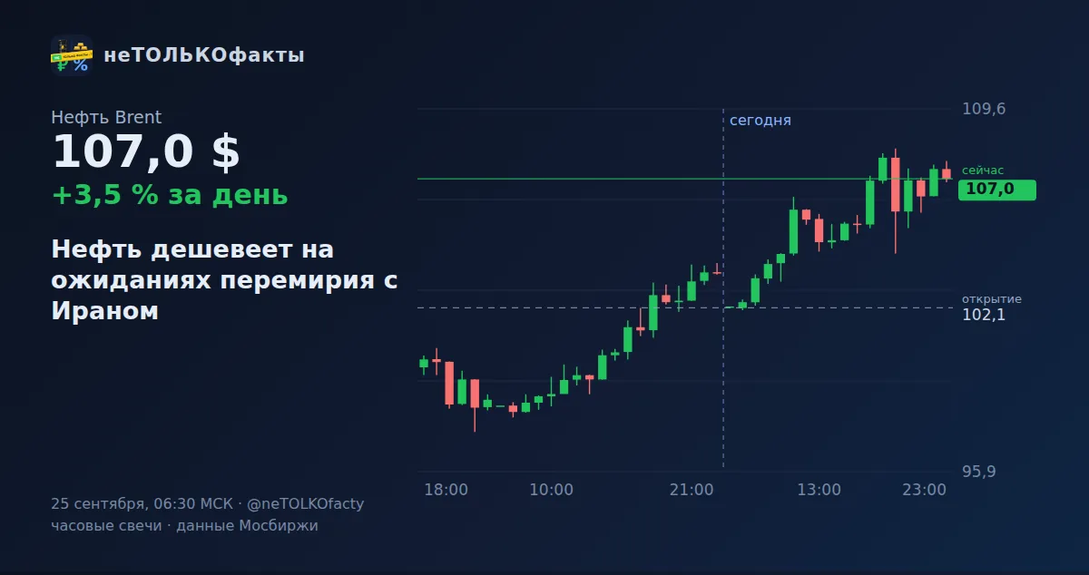 Нефть дешевеет на ожиданиях перемирия с Ираном