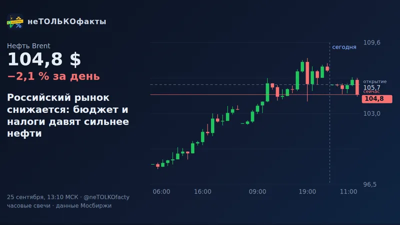 Российский рынок снижается: бюджет и налоги давят сильнее нефти