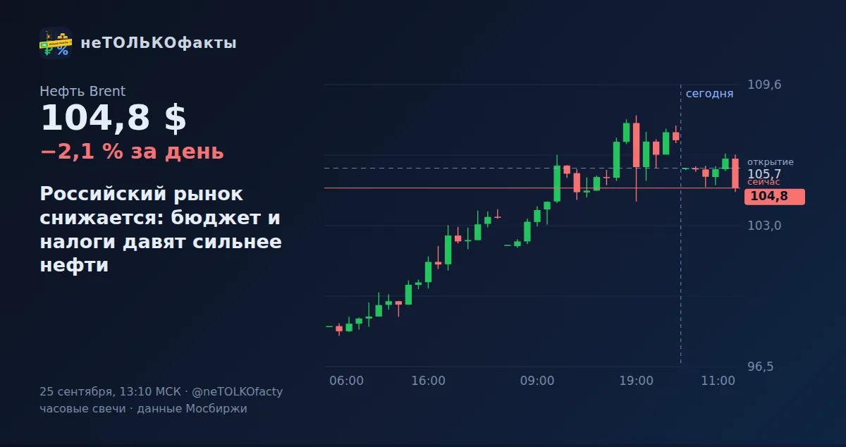 Российский рынок снижается: бюджет и налоги давят сильнее нефти