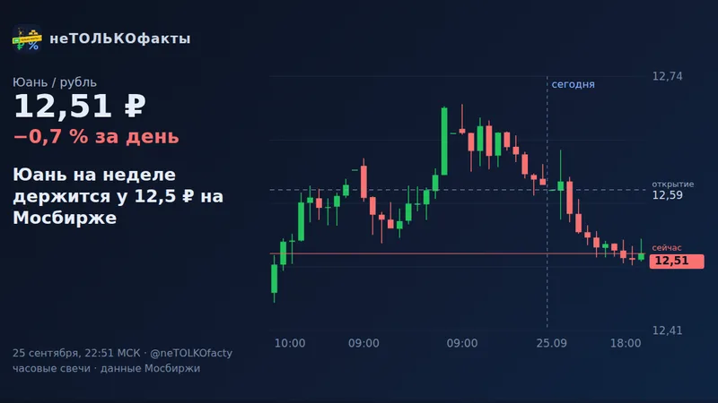Юань на неделе держится у 12,5 ₽ на Мосбирже