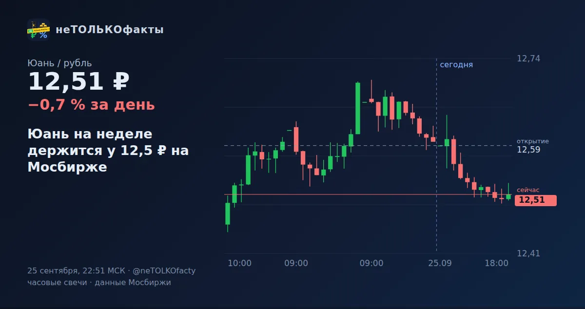 Юань на неделе держится у 12,5 ₽ на Мосбирже