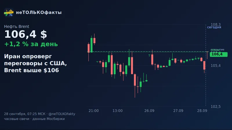 Иран опроверг переговоры с США, Brent выше $106