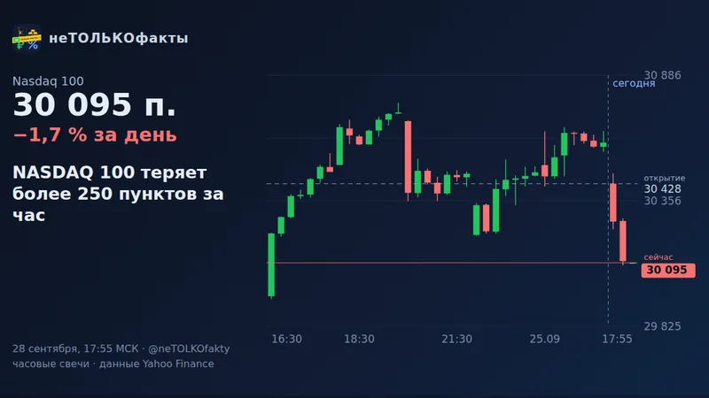 NASDAQ 100 теряет более 250 пунктов за час