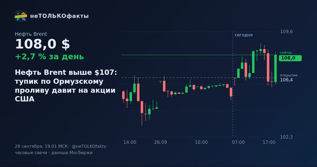 Нефть Brent выше $107: тупик по Ормузскому проливу давит на акции США