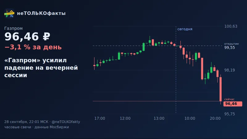 «Газпром» усилил падение на вечерней сессии
