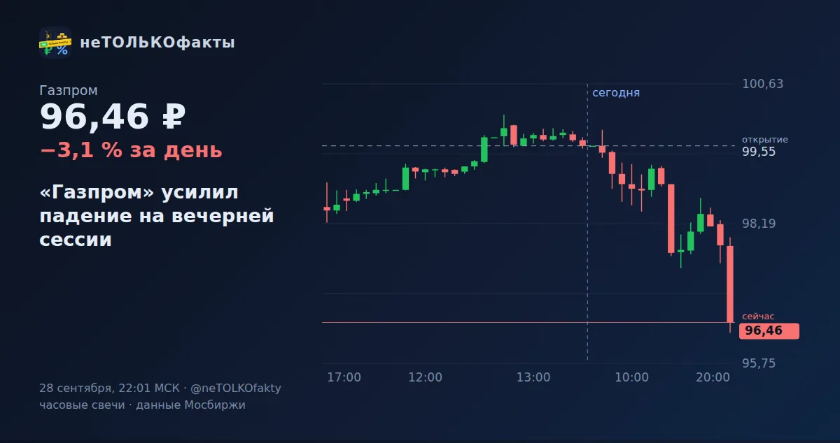 «Газпром» усилил падение на вечерней сессии