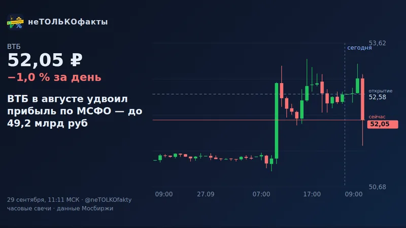 ВТБ в августе удвоил прибыль по МСФО — до 49,2 млрд руб