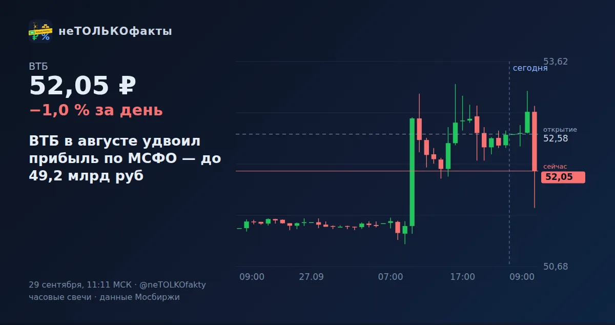 ВТБ в августе удвоил прибыль по МСФО — до 49,2 млрд руб