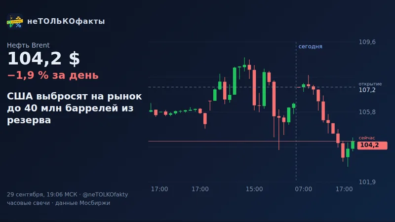 США выбросят на рынок до 40 млн баррелей из резерва