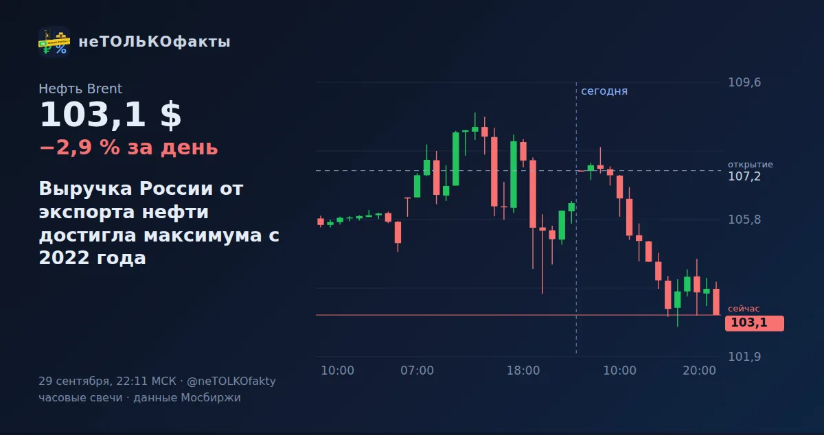Выручка России от экспорта нефти достигла максимума с 2022 года