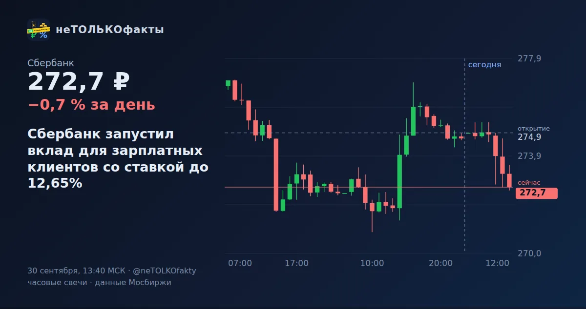 Сбербанк запустил вклад для зарплатных клиентов со ставкой до 12,65%