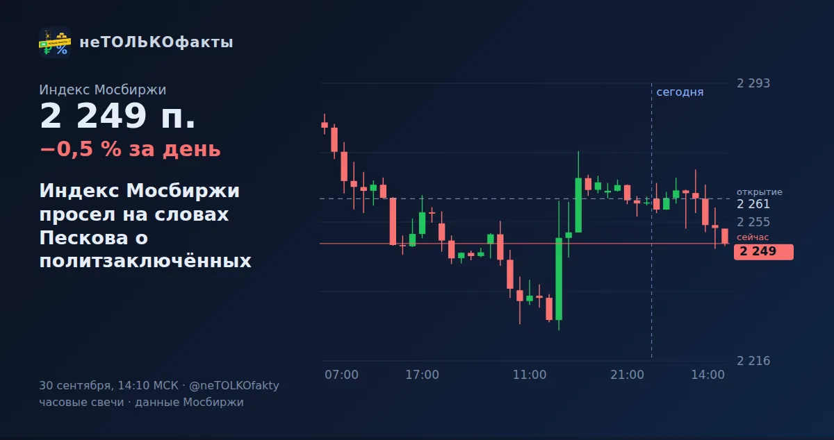 Индекс Мосбиржи просел на словах Пескова о политзаключённых
