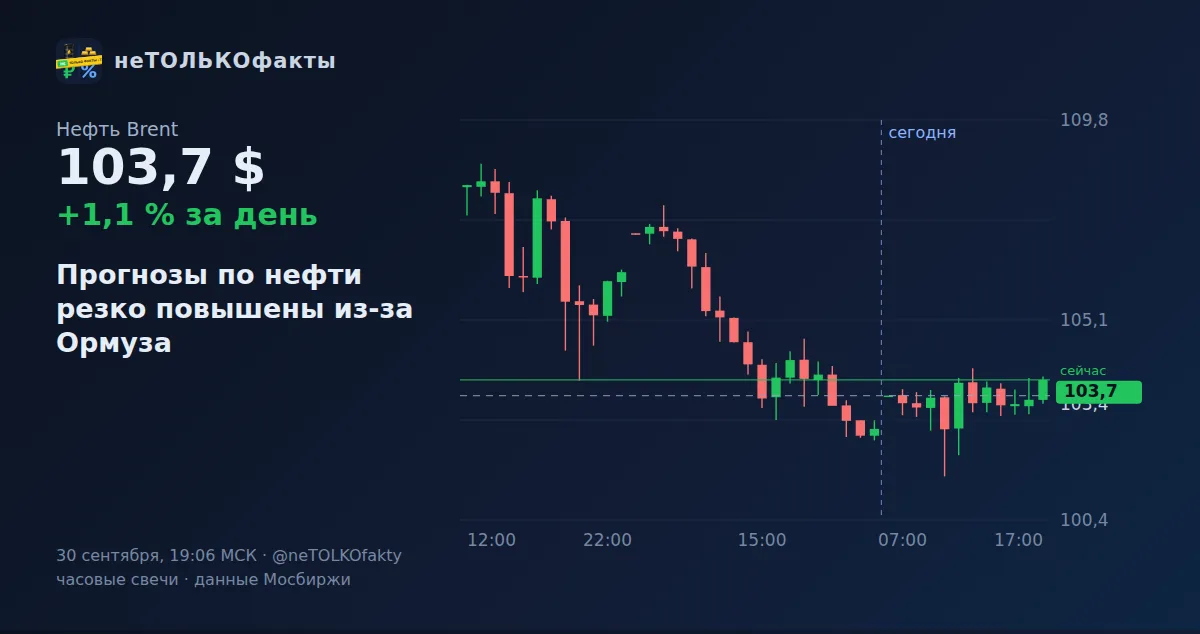 Прогнозы по нефти резко повышены из-за Ормуза