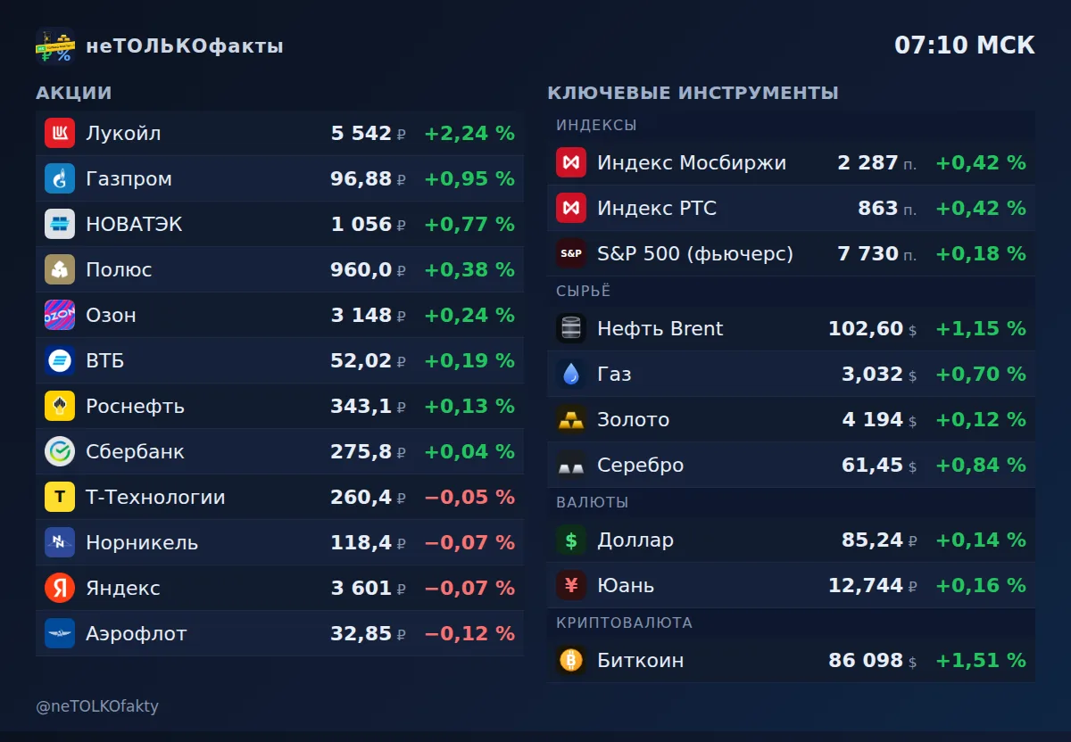 Торги на Мосбирже 5 октября 2026: индекс +0,4 %, Лукойл +2,2 %, БСП −6,6 %