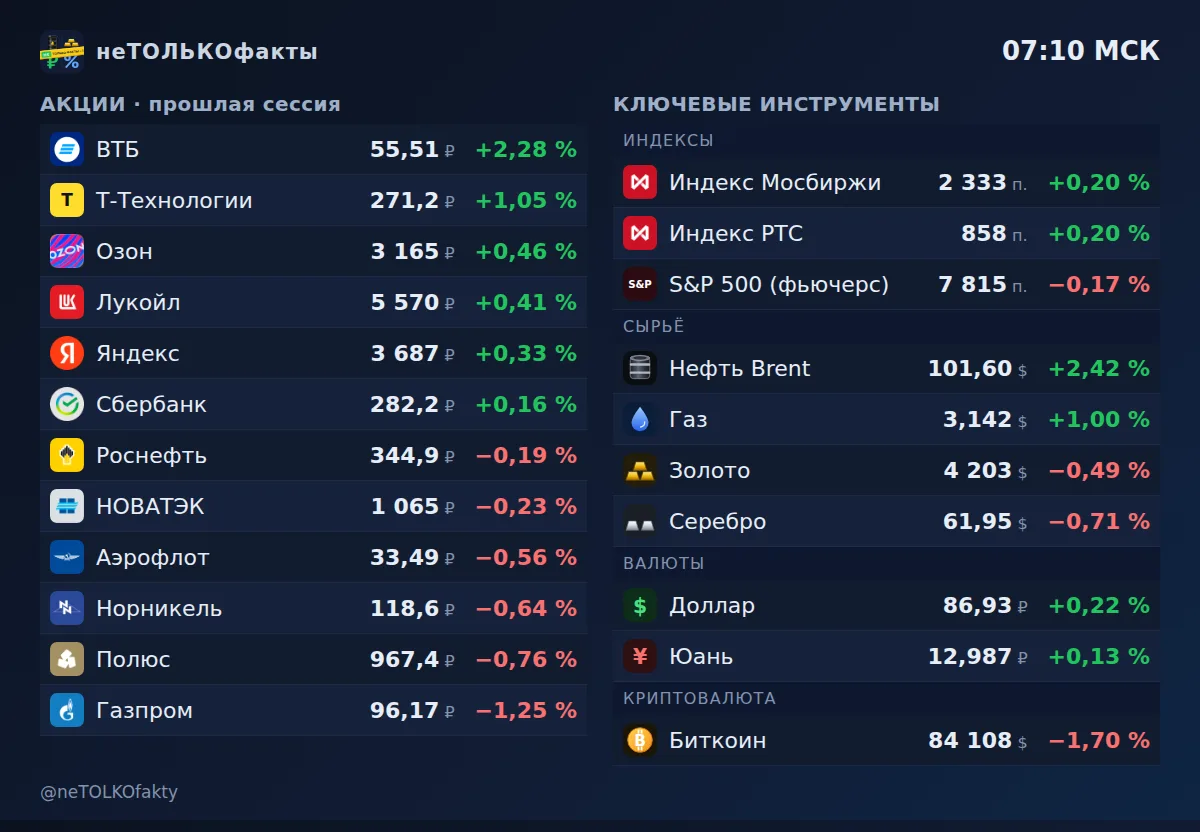 Рынок 7 октября 2026 перед открытием Мосбиржи: нефть Brent +2,4 %