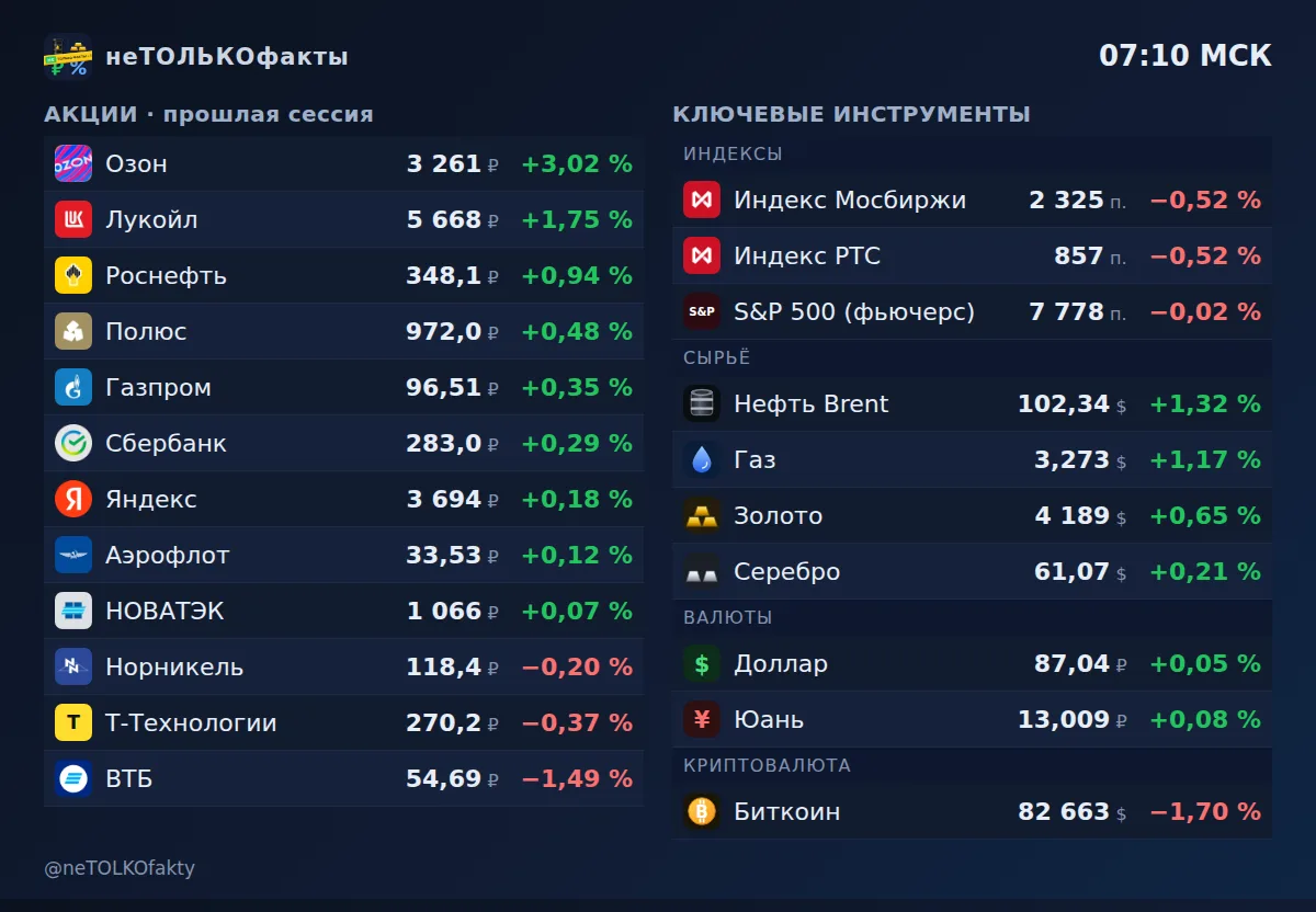 Рынок 8 октября 2026 перед открытием Мосбиржи: биткоин −1,7 %