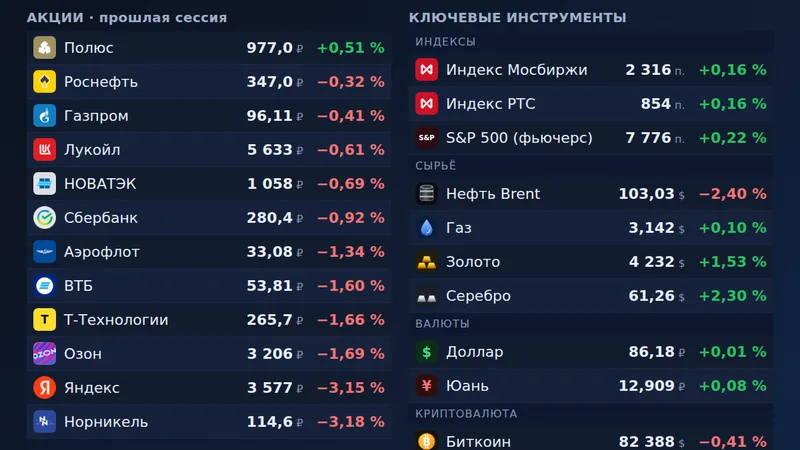 Рынок 9 октября 2026 перед открытием Мосбиржи: нефть Brent −2,4 %